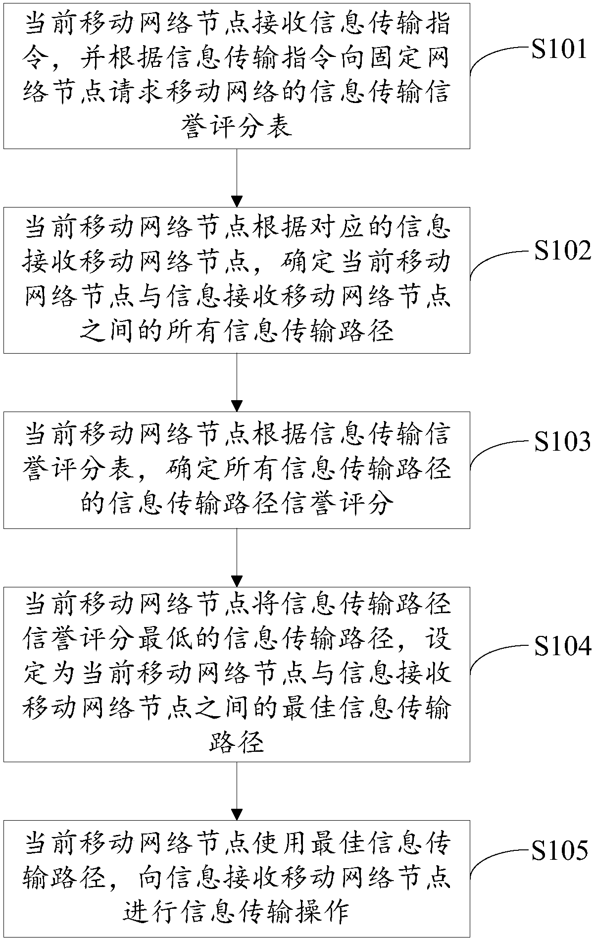 Information transmission method and information transmission device