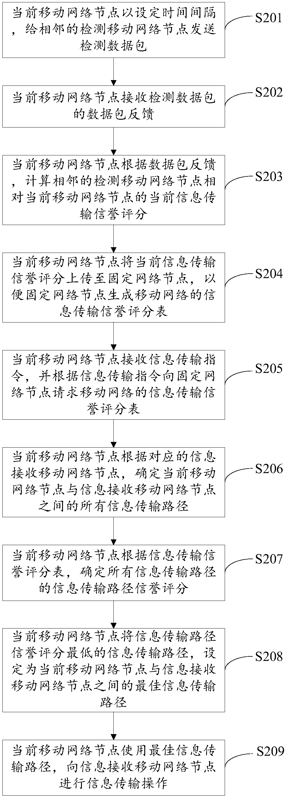 Information transmission method and information transmission device