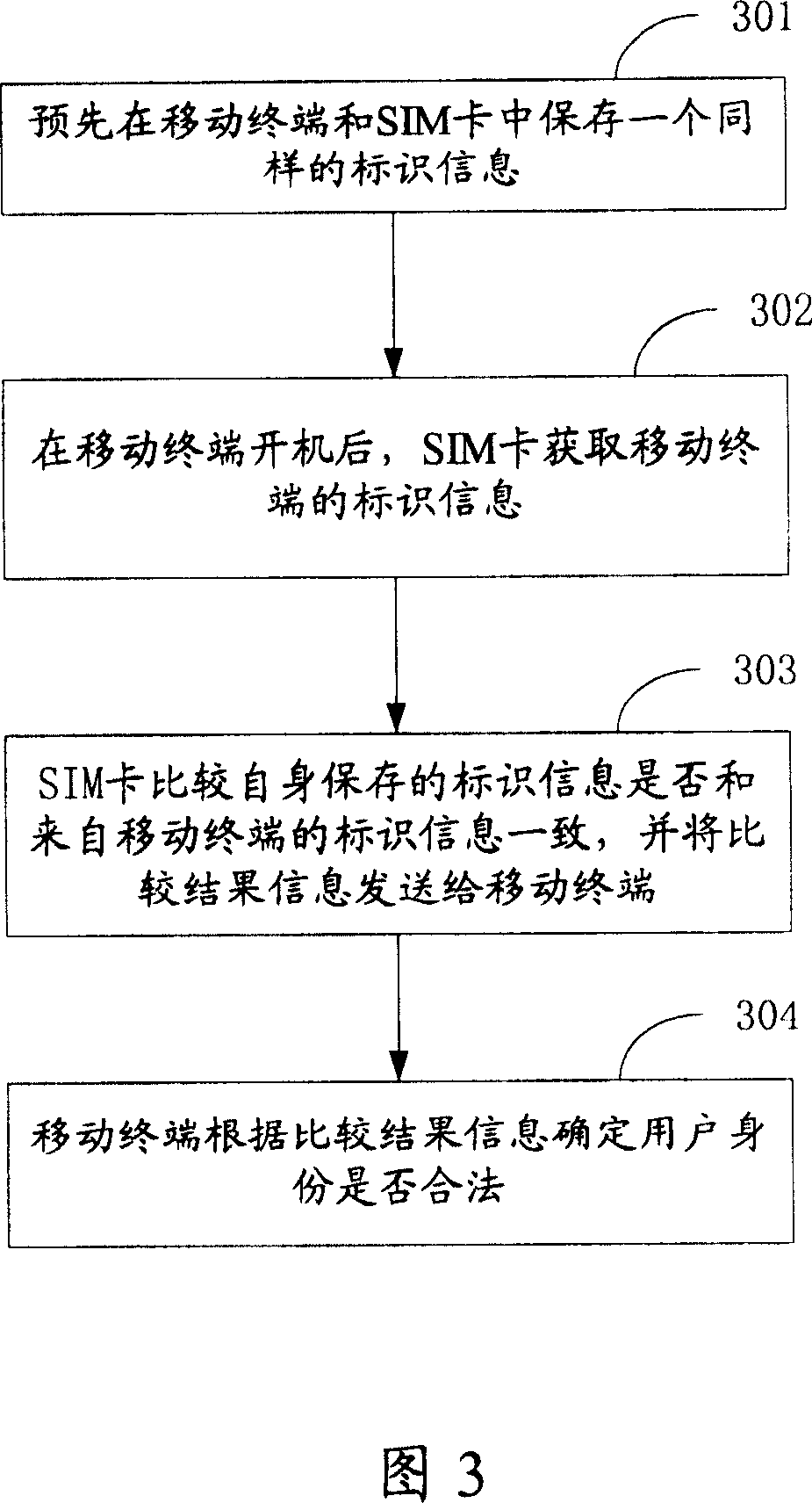 Identification method of mobile terminal user legalness