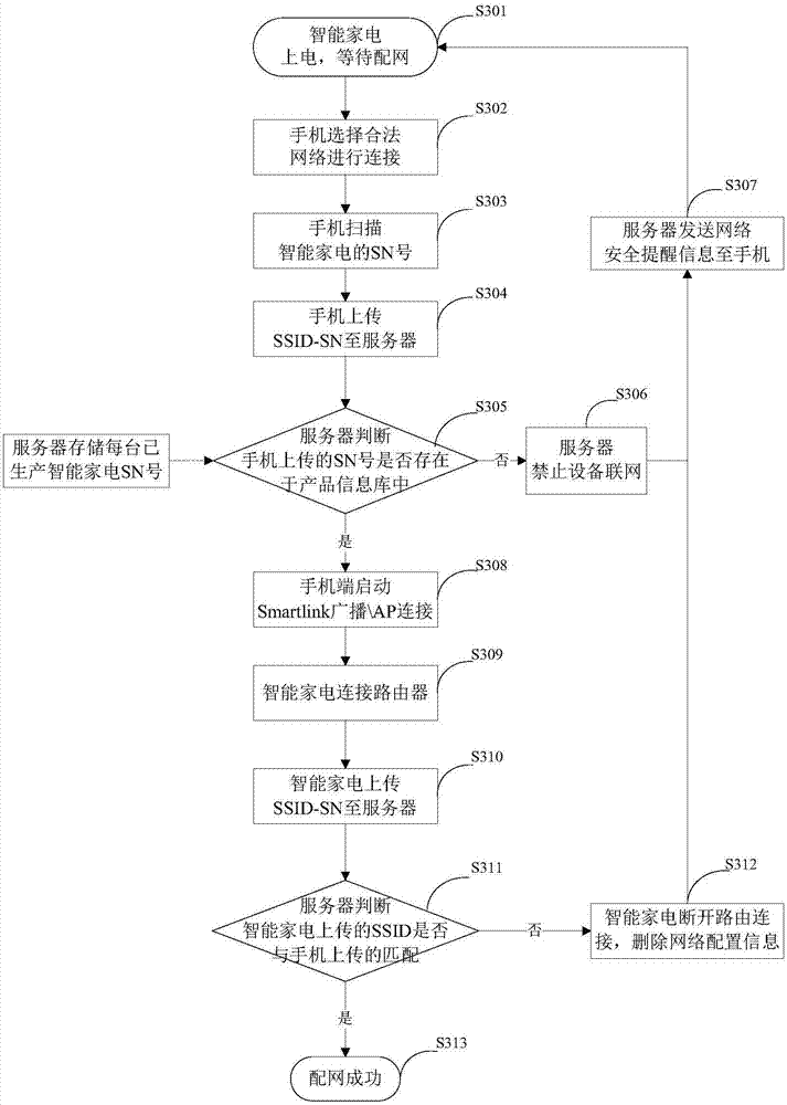 Safety control method of smart home appliance distribution network