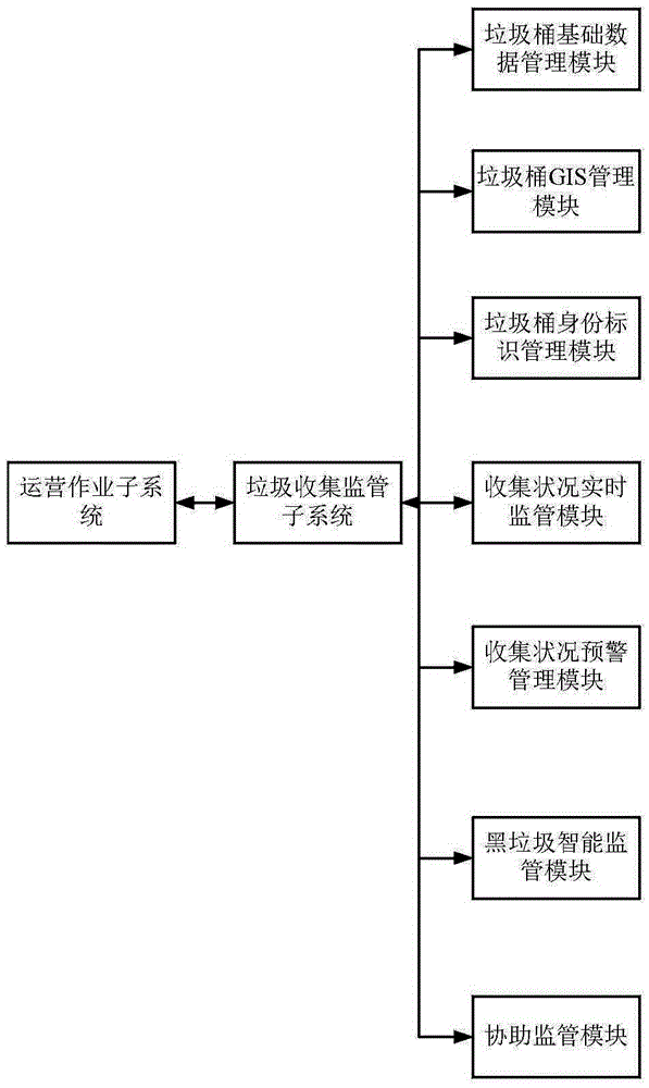 Environmental sanitation management service system having garbage collection and monitoring functions