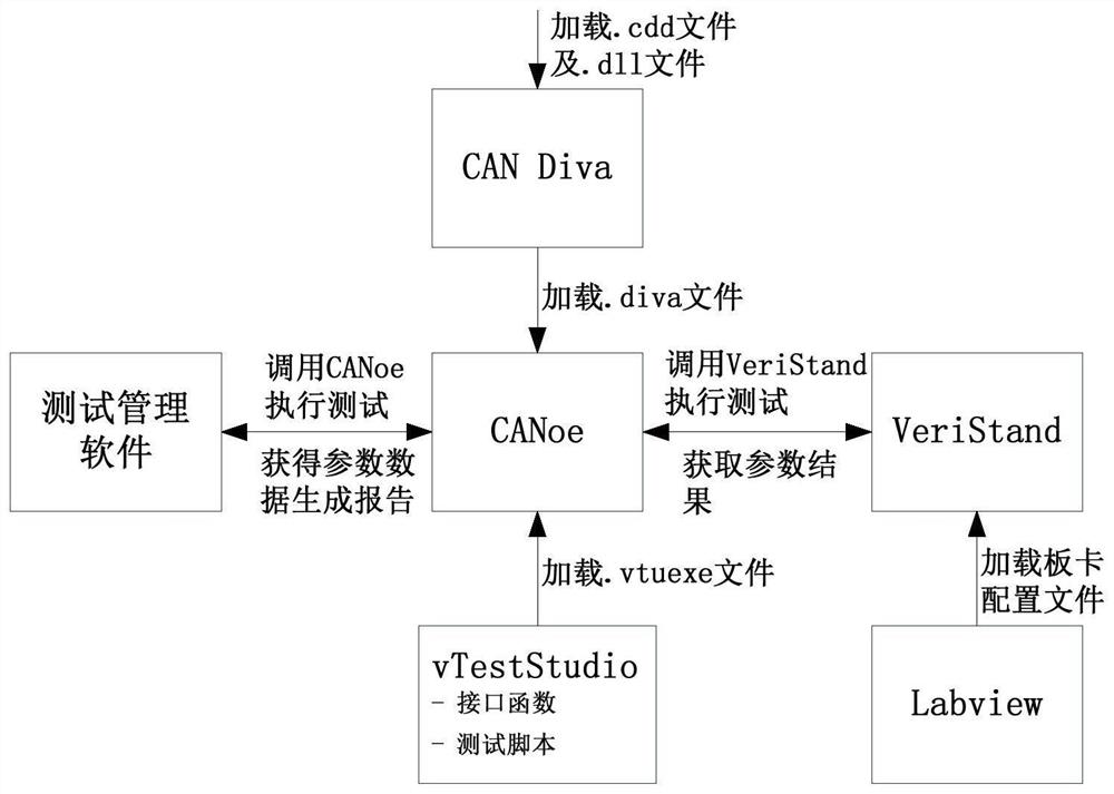 An Automatic Diagnosis Test System Based on Body Domain Controller