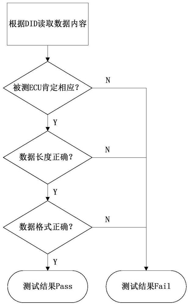 An Automatic Diagnosis Test System Based on Body Domain Controller