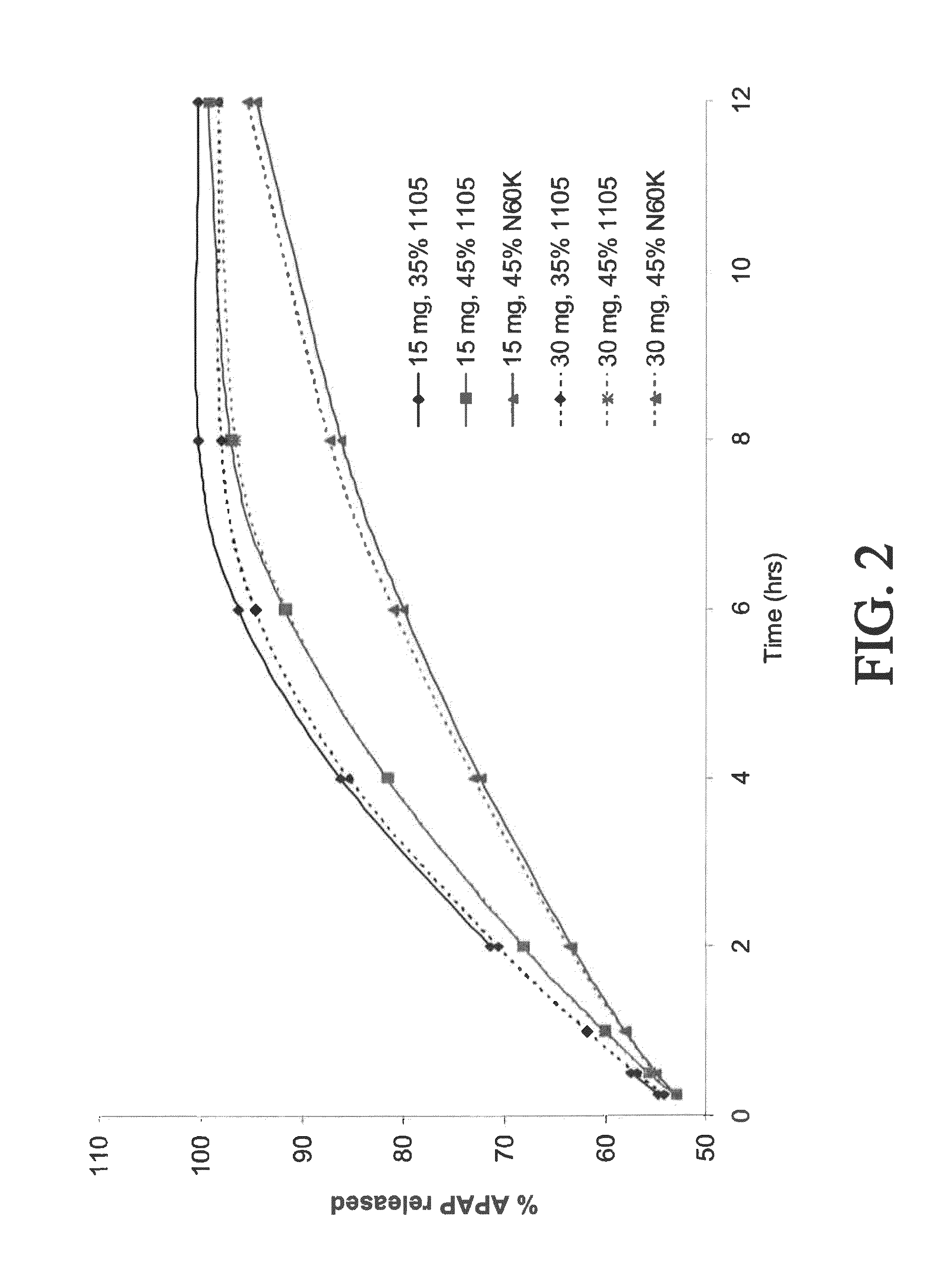 Combination composition comprising oxycodone and acetaminophen for rapid onset and extended duration of analgesia