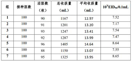 Method for producing H7 subtype avian influenza virus inactivated vaccine by using low-immunity chick embryo