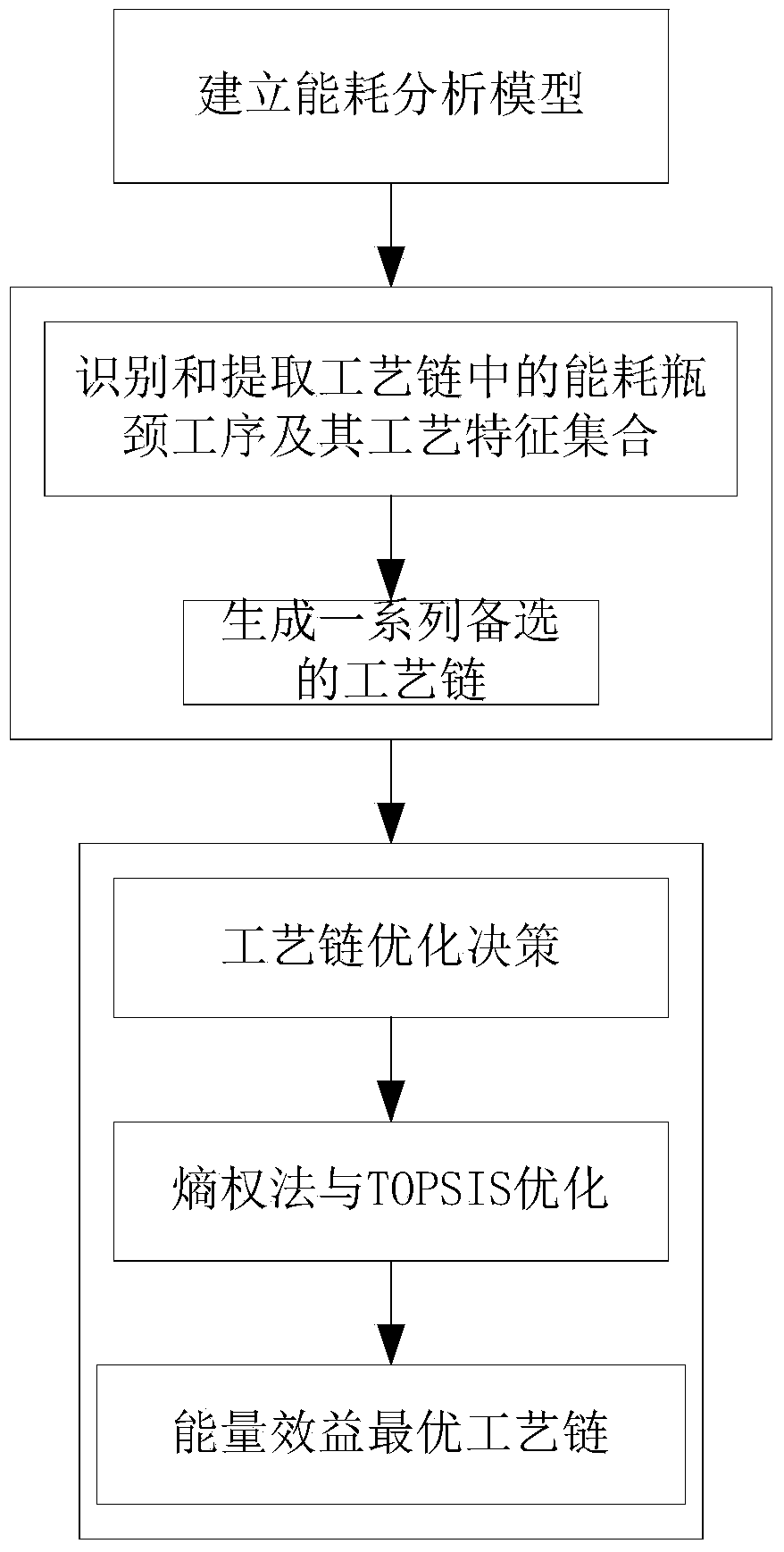 Machining process chain optimization method for energy efficiency improvement