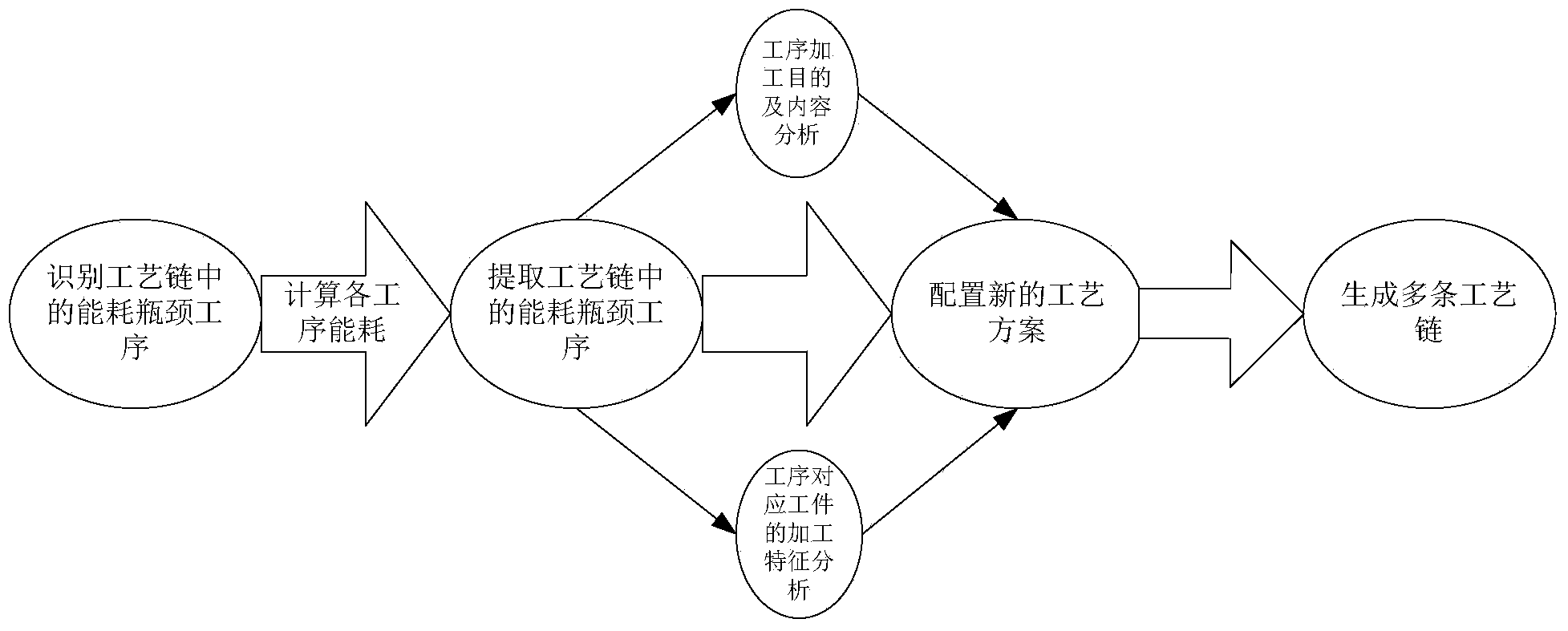 Machining process chain optimization method for energy efficiency improvement