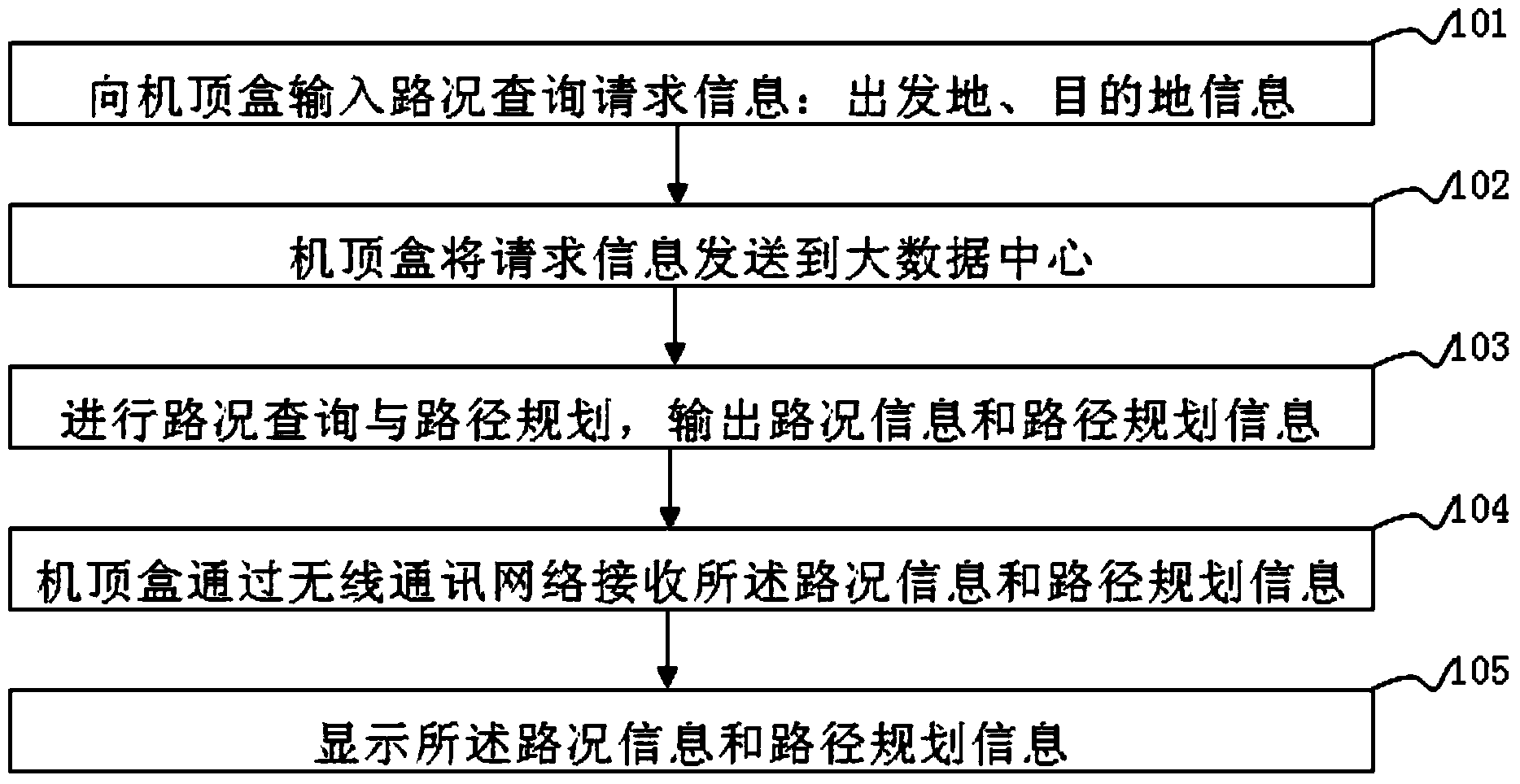 Road condition query and taxi appointment system and method based on set top box