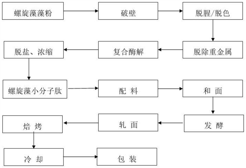 Spirulina micromolecule peptide biscuit and preparation method thereof