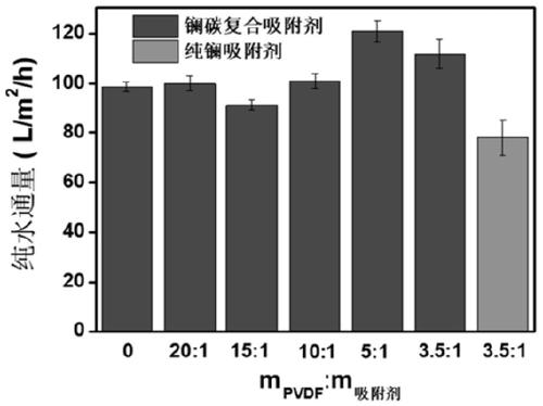 Lanthanum-carbon composite adsorbent doped polyvinylidene fluoride phosphorus removal film as well as preparation method and application thereof