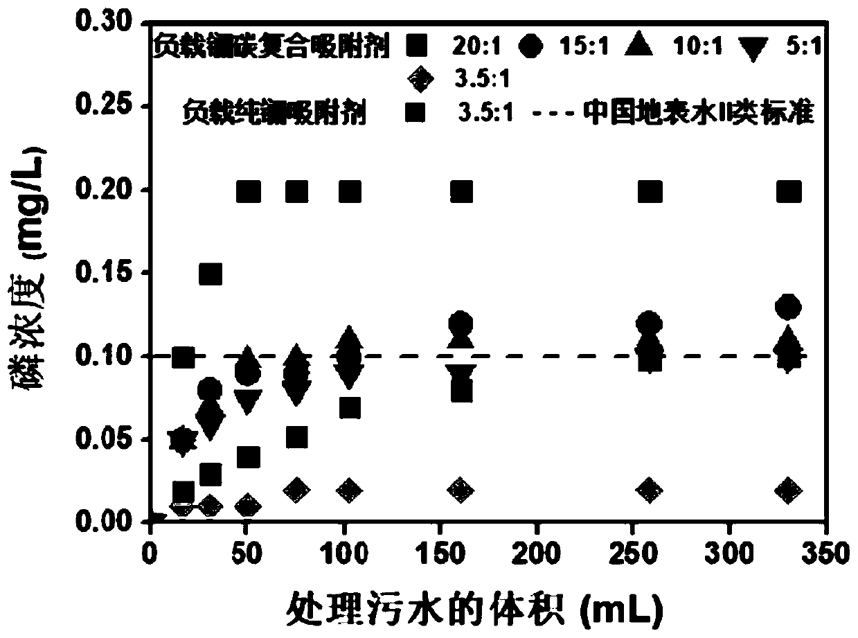 Lanthanum-carbon composite adsorbent doped polyvinylidene fluoride phosphorus removal film as well as preparation method and application thereof