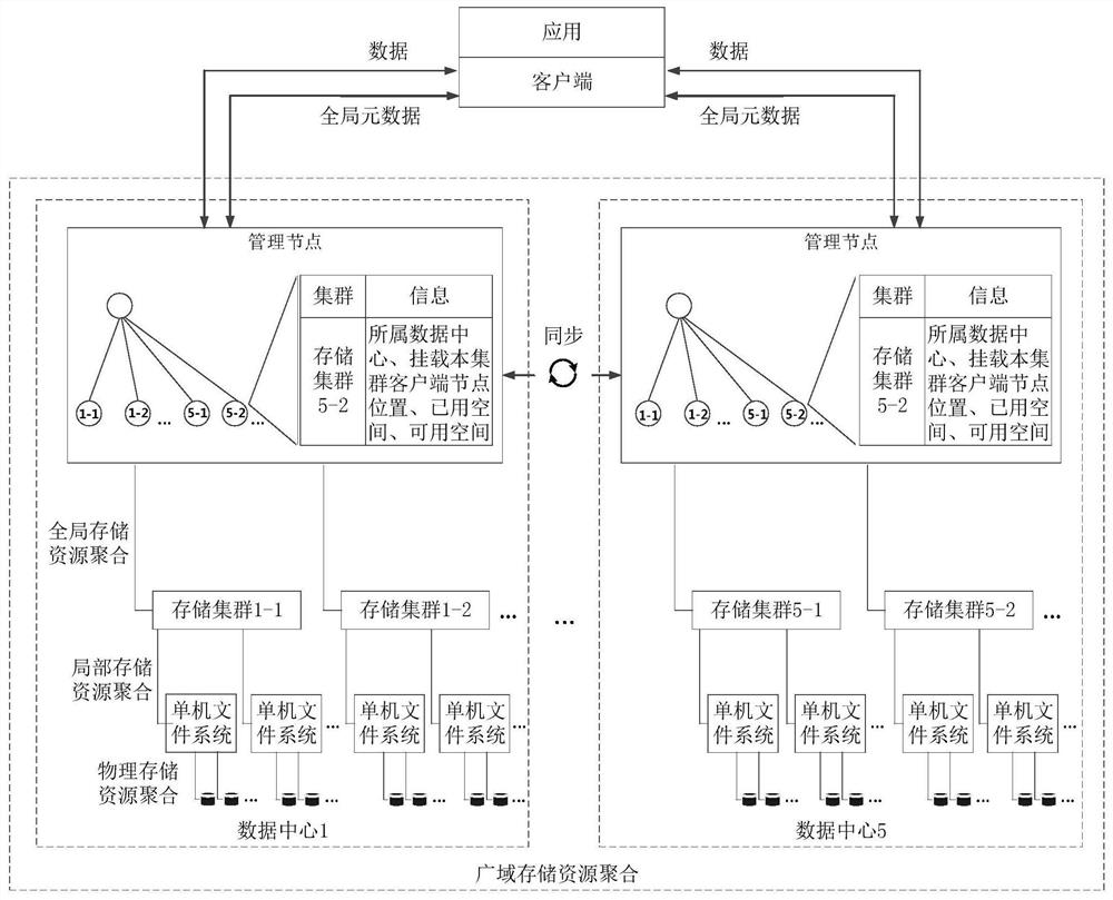 Distributed Autonomous Storage Resource Aggregation Method with Unified Namespace