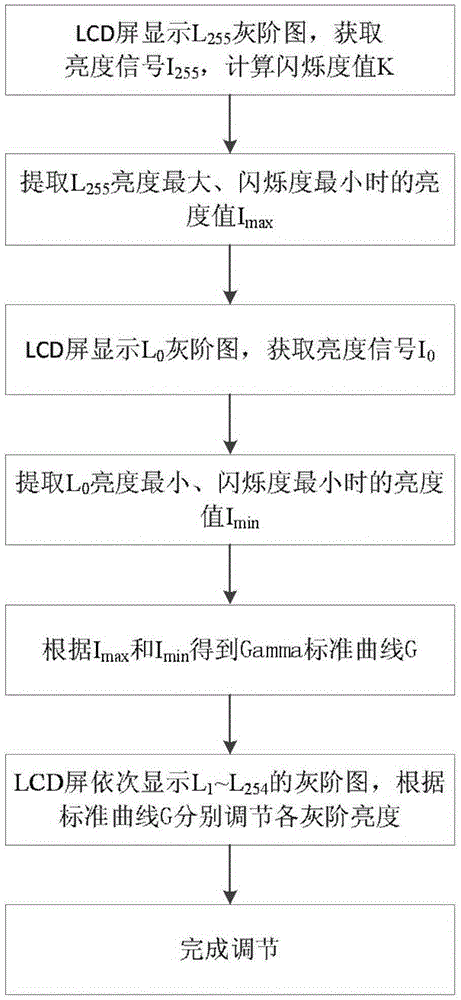 The gamma-flicker comprehensive adjustment method of liquid crystal display