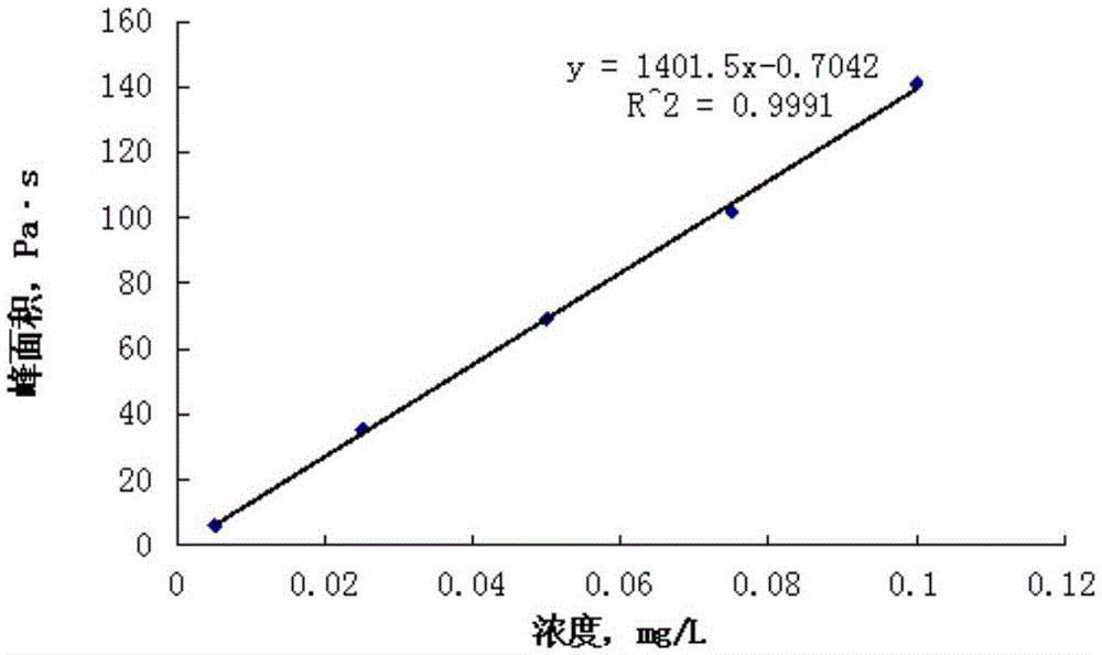 Standard sample for headspace analysis of trace benzene in water, preparation method thereof and method for determining trace benzene in water using it