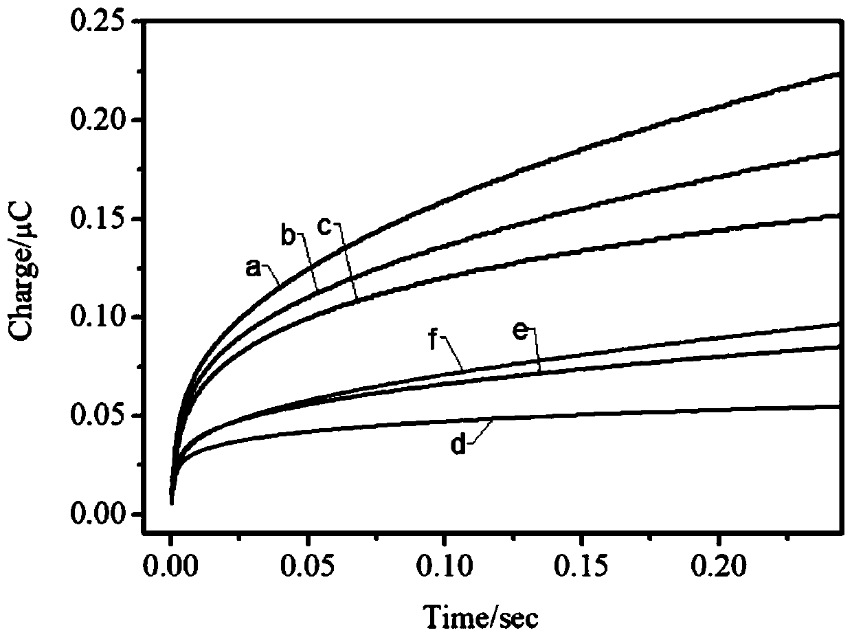 Method for detecting miRNA-21 through carboxylated graphene oxide modified electrodes