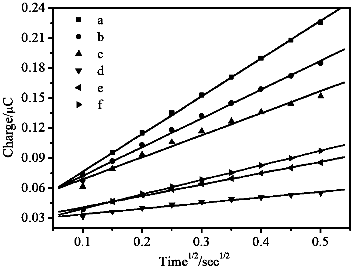 Method for detecting miRNA-21 through carboxylated graphene oxide modified electrodes