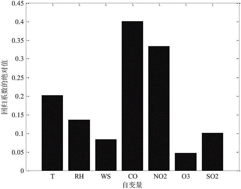 Soft measuring method of air particulate matter 2.5 (PM2.5) based on self-organizing fuzzy neural network