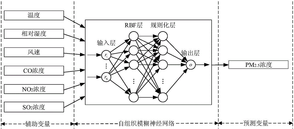 Soft measuring method of air particulate matter 2.5 (PM2.5) based on self-organizing fuzzy neural network