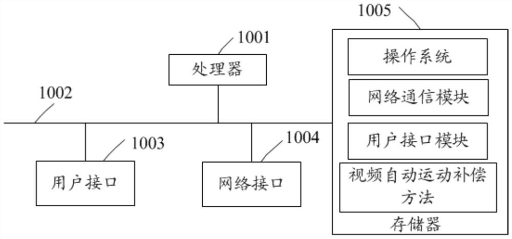 Video automatic motion compensation method and device, equipment and storage medium