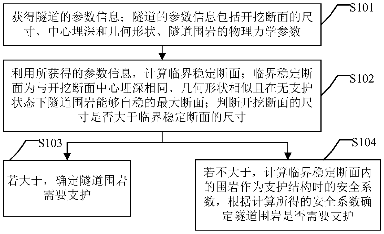 Tunnel surrounding rock stability quantitative analysis method and device