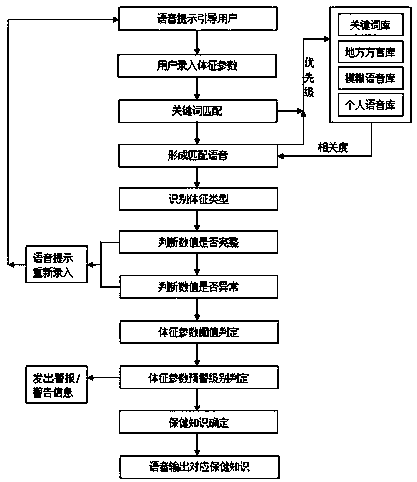 Sign monitoring method through voice inputting