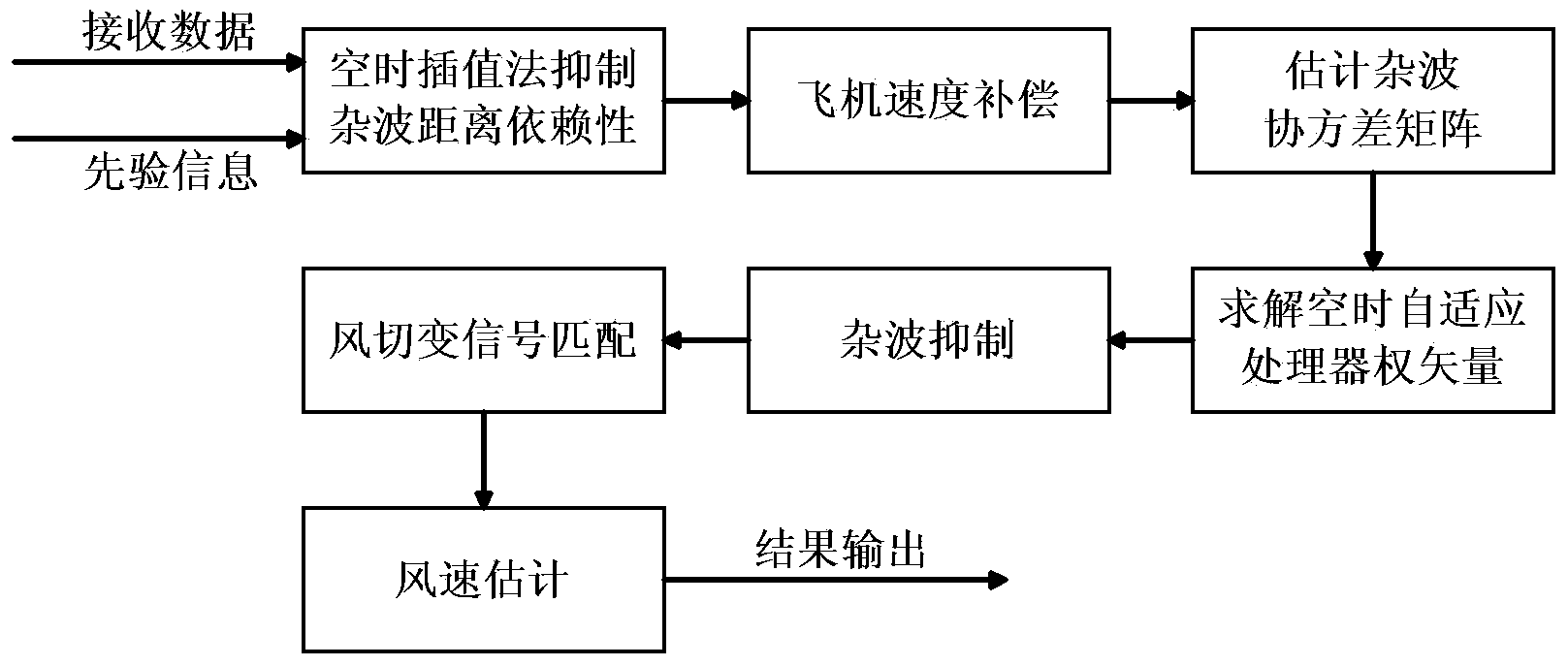 Low-altitude wind shear wind speed estimating method based on space-time optimal processor