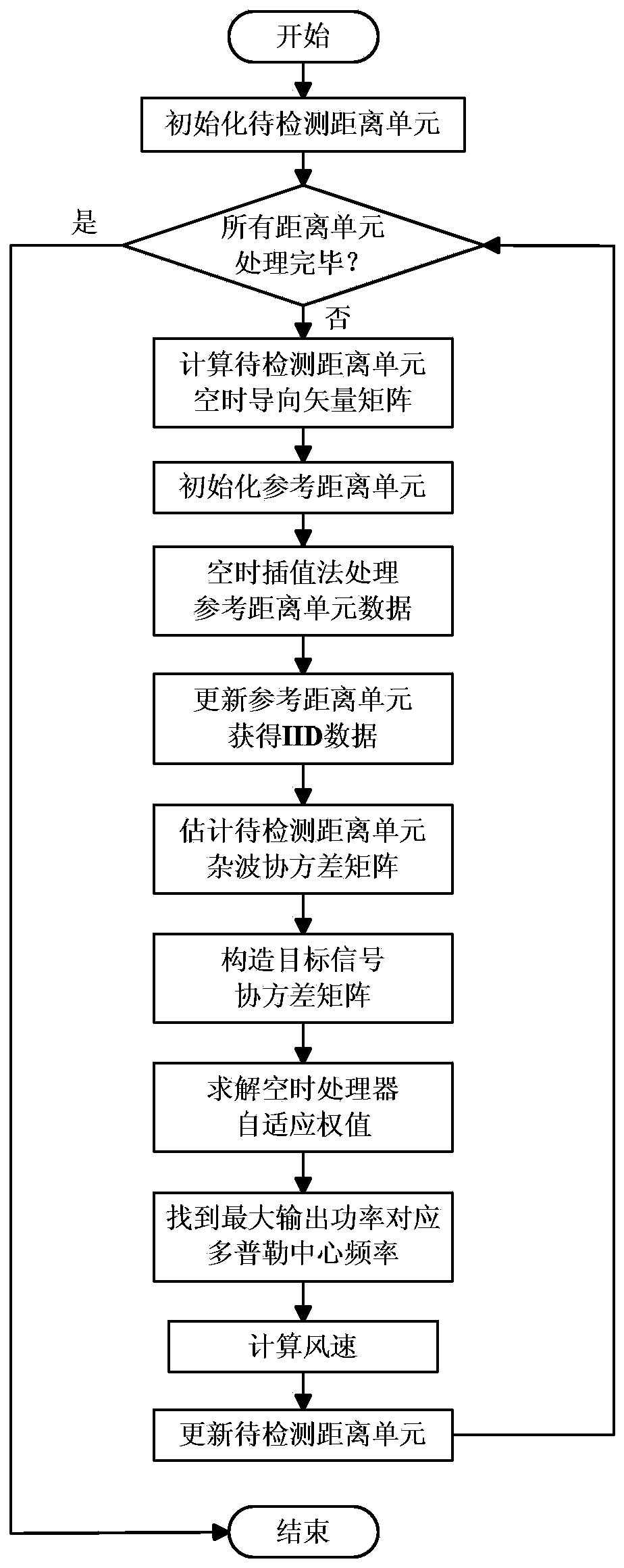 Low-altitude wind shear wind speed estimating method based on space-time optimal processor