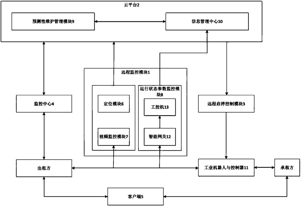 Industrial robot lease management system and method based on cloud platform