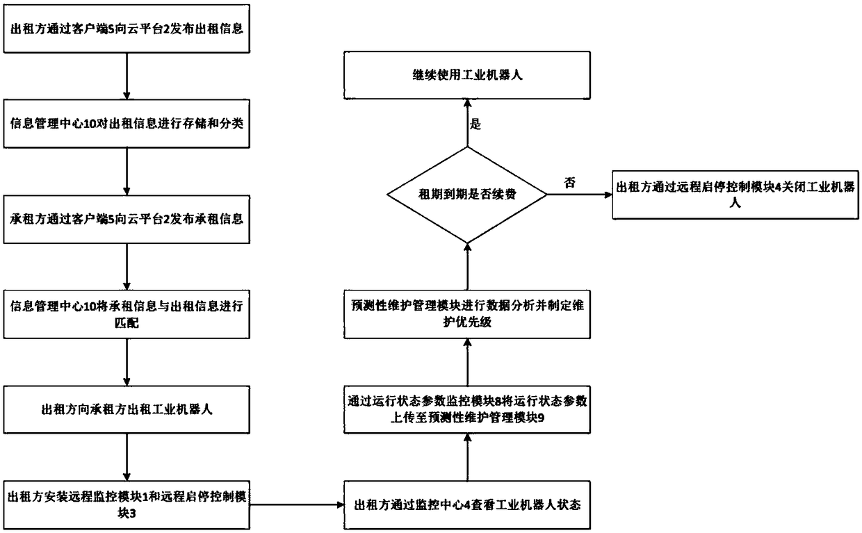 Industrial robot lease management system and method based on cloud platform