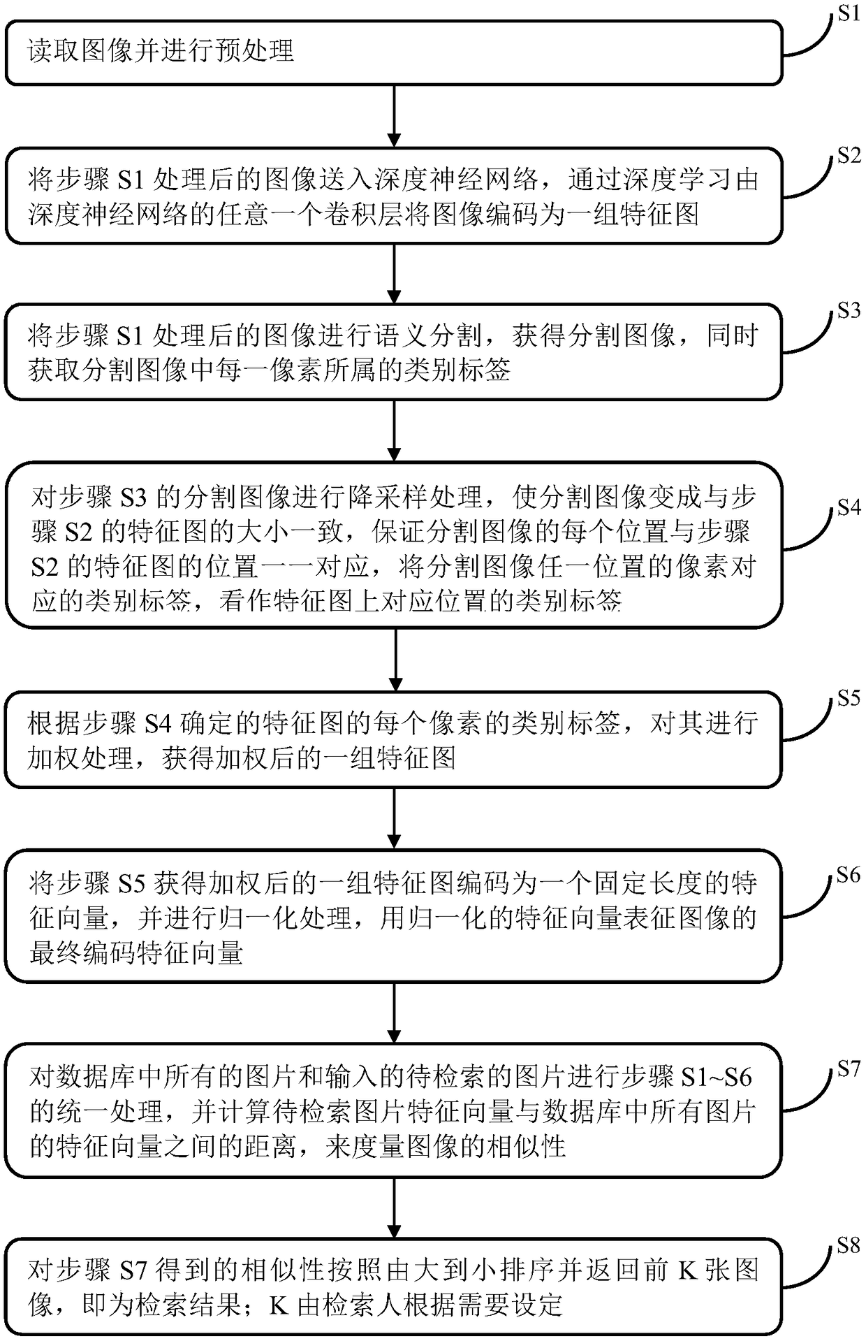 Image retrieval method based on depth learning and semantic segmentation