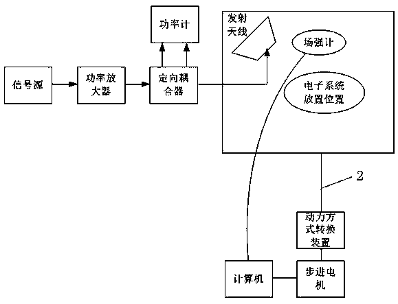 Portable strong electromagnetic environment simulation test platform and test method