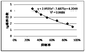 Preparation method and application of restructured dust mite II type allergen Der p2 and Der f2 protein