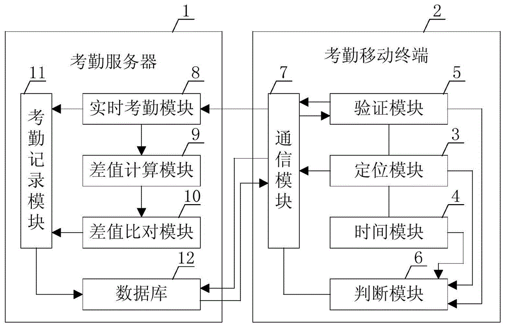 Mobile phone mobile attendance system based on LBS