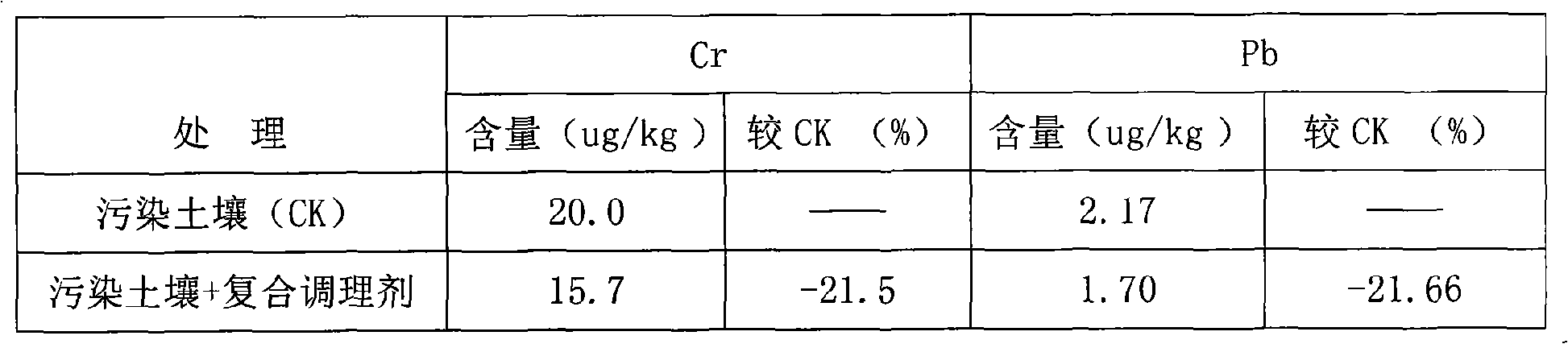 Compound conditioner for soil pollution remediation and preparation method thereof