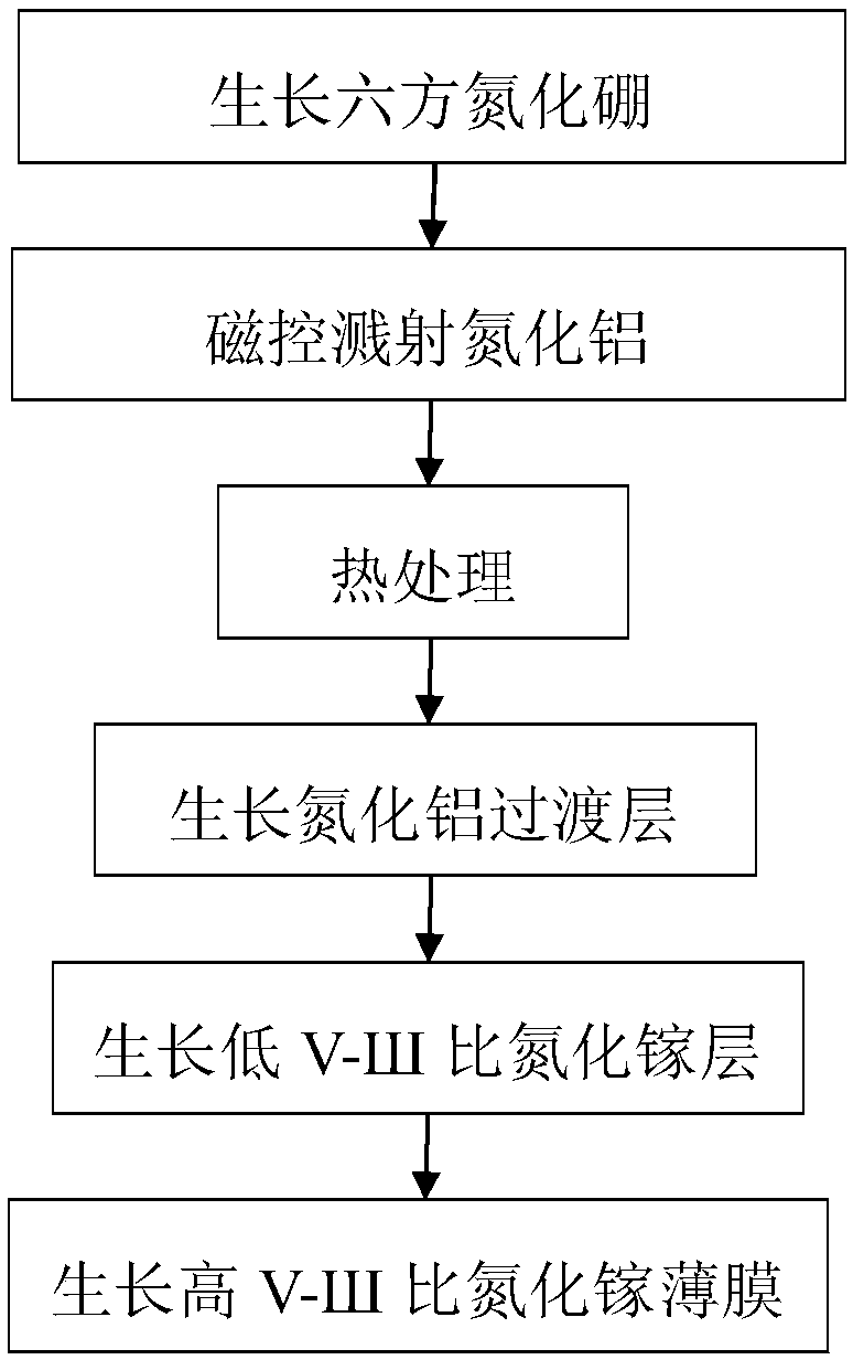 GaN Growth Method Based on Hexagonal Boron Nitride and Magnetron Sputtering AlN