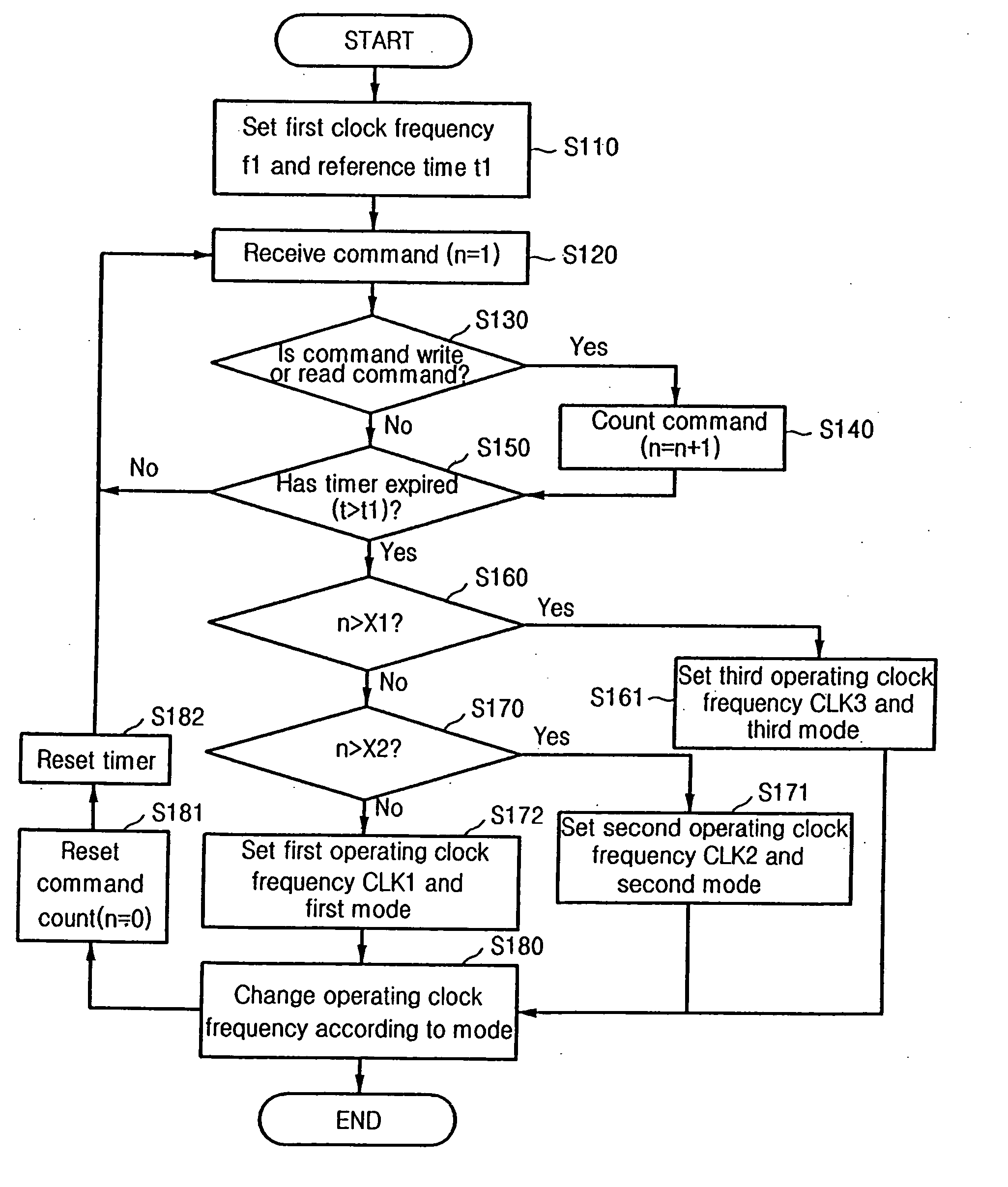 Method of controlling operating clock frequency of hard disk drive, recording medium, and hard disk drive