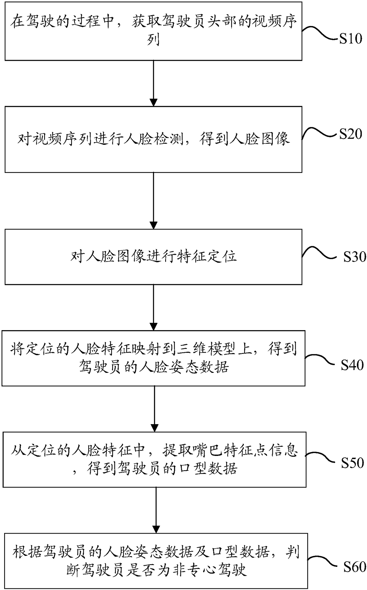 Driver inattentive driving detection method and system based on video face analysis