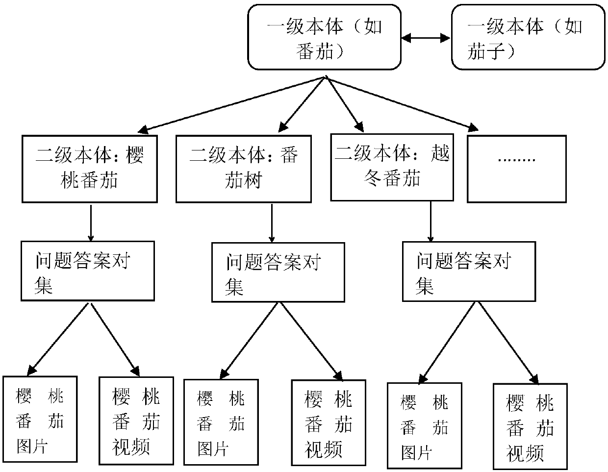 Agricultural technical consultation man-machine conversation method