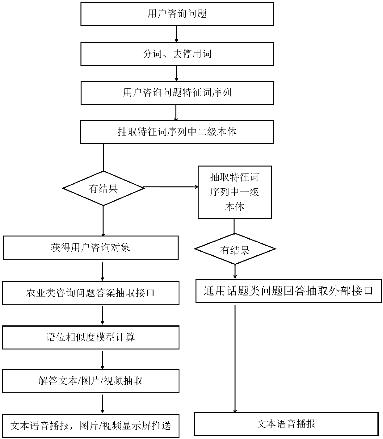 Agricultural technical consultation man-machine conversation method