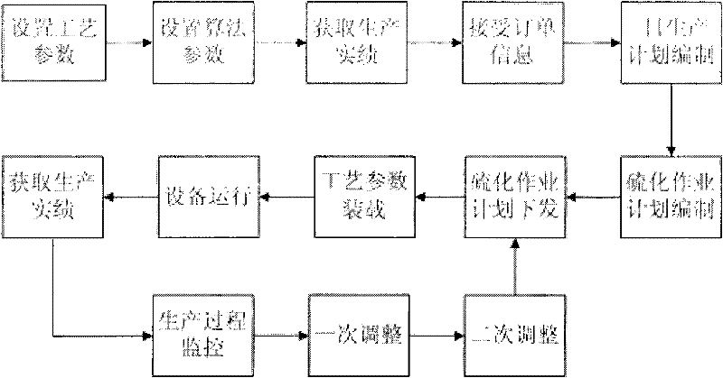 Tire vulcanization production control system and operative plan execution method