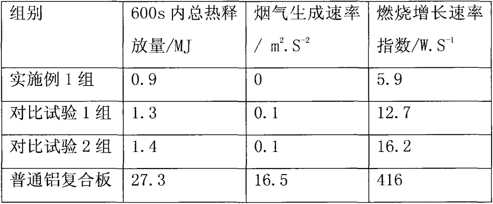 Inorganic non-combustible safe aluminum composite panel