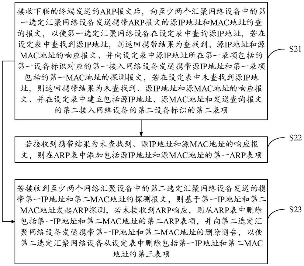 ARP table updating method and device