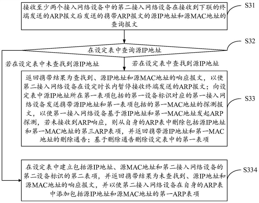 ARP table updating method and device