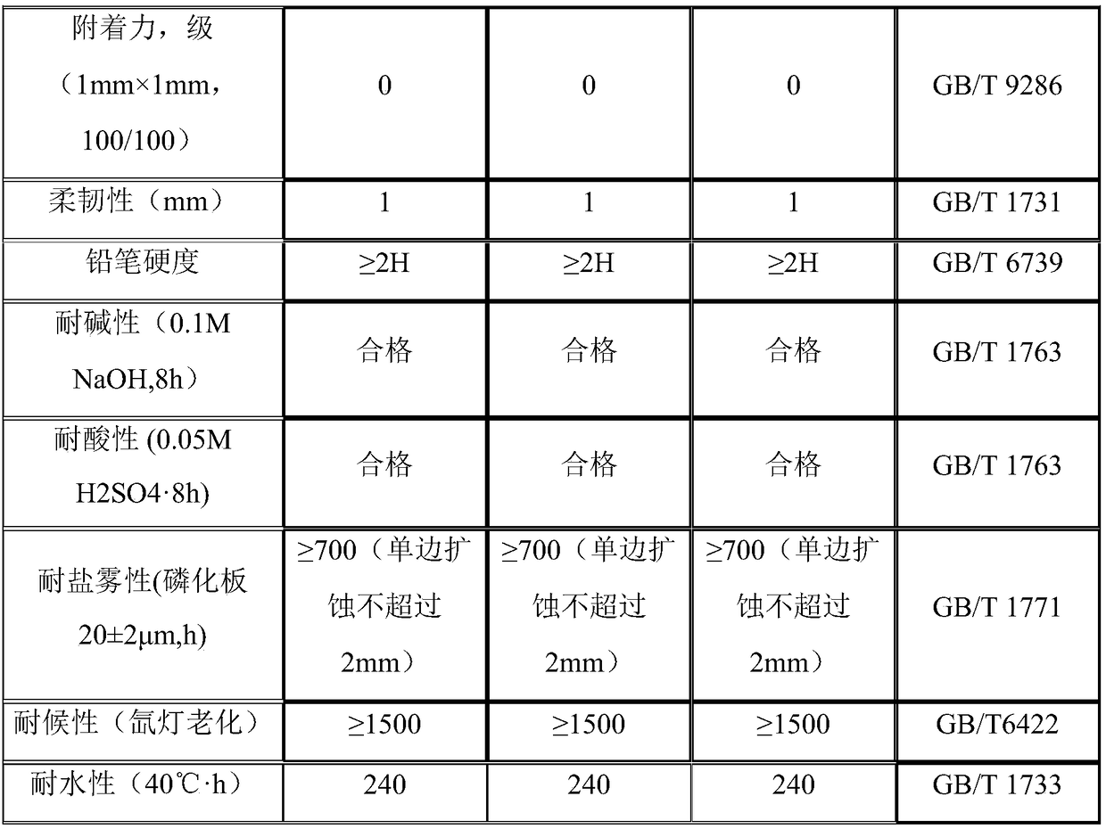 Cathodic electrophoretic coating and preparation method thereof