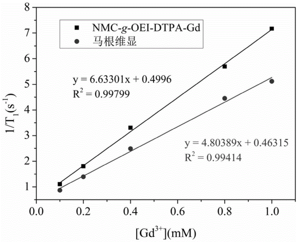 Chitosan-based MRI contrast medium and preparation method