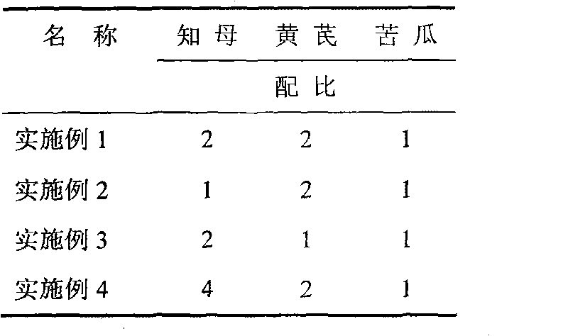 Preparation of compound extract of anemarrhena, astragalus and bitter gourd and use thereof