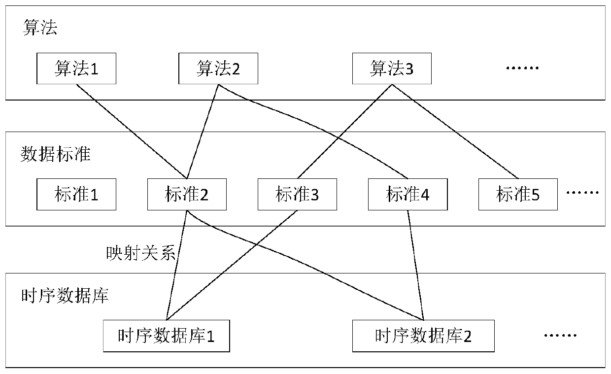 Time series data processing method and device