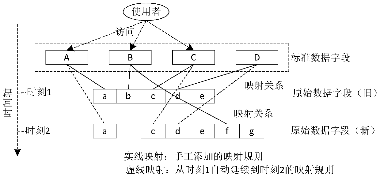 Time series data processing method and device