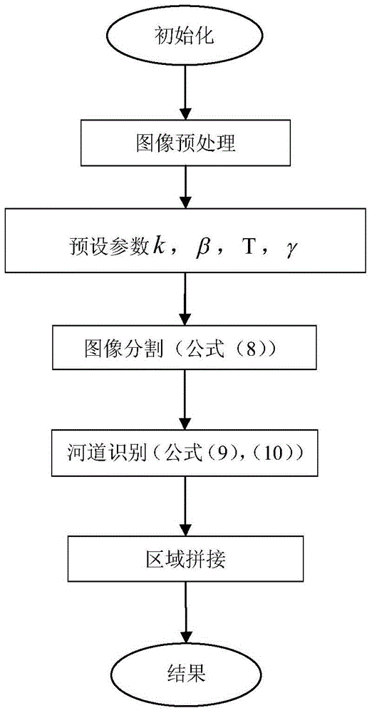 River Channel Extraction Method Based on Minimum Circumscribed Rectangular Window Channel Segmentation Model in SAR Image