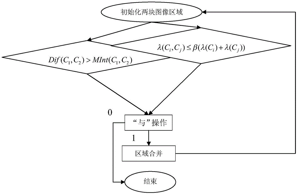 River Channel Extraction Method Based on Minimum Circumscribed Rectangular Window Channel Segmentation Model in SAR Image